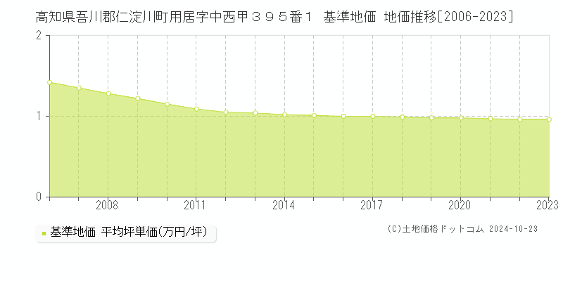 高知県吾川郡仁淀川町用居字中西甲３９５番１ 基準地価 地価推移[2006-2023]