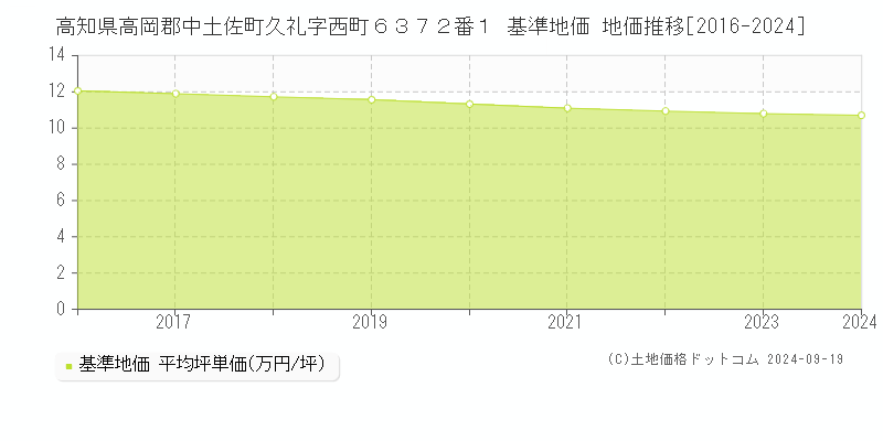 高知県高岡郡中土佐町久礼字西町６３７２番１ 基準地価 地価推移[2016-2024]