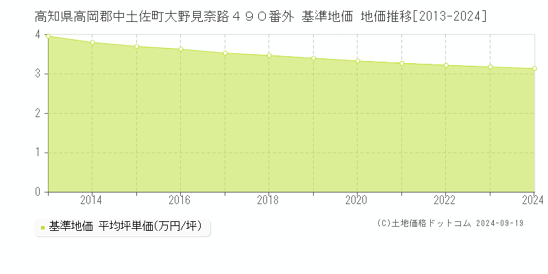 高知県高岡郡中土佐町大野見奈路４９０番外 基準地価 地価推移[2013-2024]