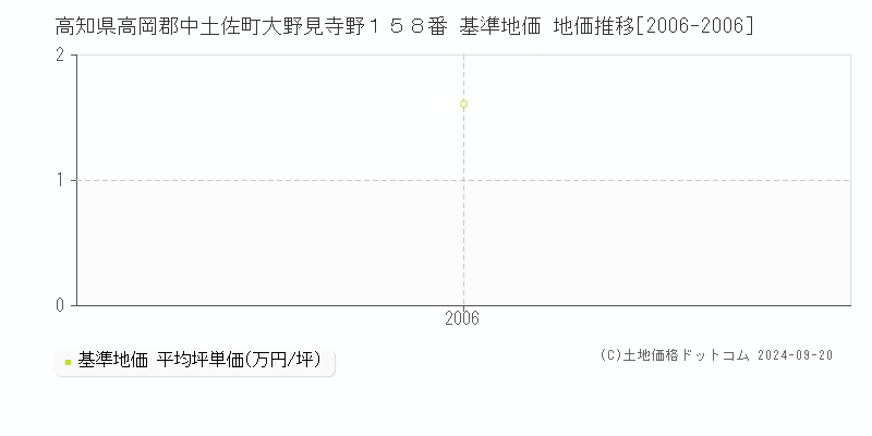 高知県高岡郡中土佐町大野見寺野１５８番 基準地価 地価推移[2006-2006]