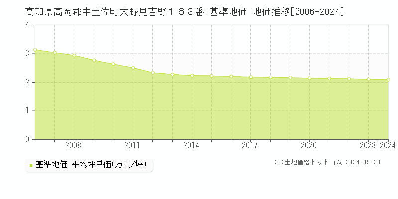 高知県高岡郡中土佐町大野見吉野１６３番 基準地価 地価推移[2006-2024]