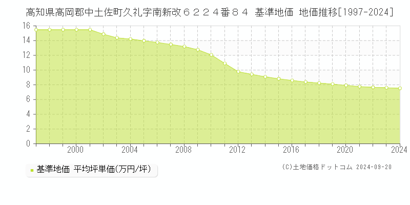 高知県高岡郡中土佐町久礼字南新改６２２４番８４ 基準地価 地価推移[1997-2024]