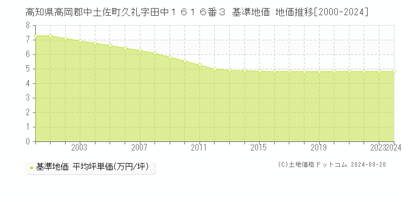 高知県高岡郡中土佐町久礼字田中１６１６番３ 基準地価 地価推移[2000-2024]