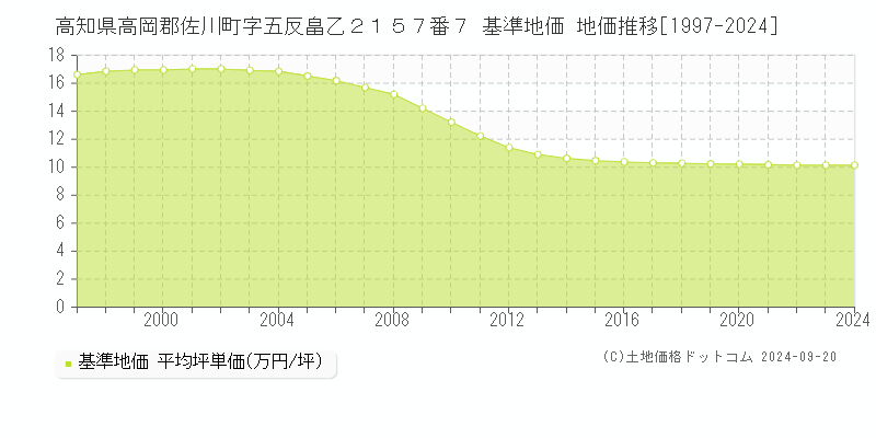 高知県高岡郡佐川町字五反畠乙２１５７番７ 基準地価 地価推移[1997-2024]