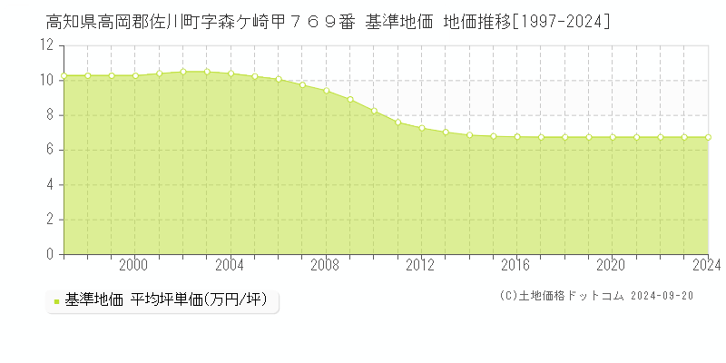 高知県高岡郡佐川町字森ケ崎甲７６９番 基準地価 地価推移[1997-2024]