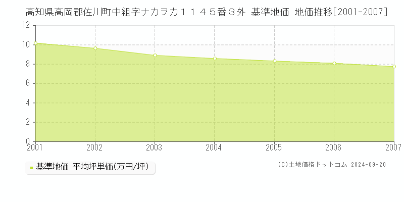 高知県高岡郡佐川町中組字ナカヲカ１１４５番３外 基準地価 地価推移[2001-2007]