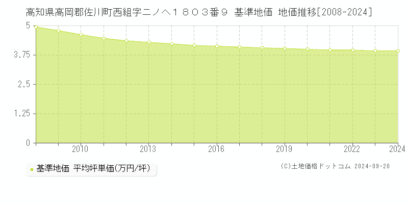 高知県高岡郡佐川町西組字ニノヘ１８０３番９ 基準地価 地価推移[2008-2024]