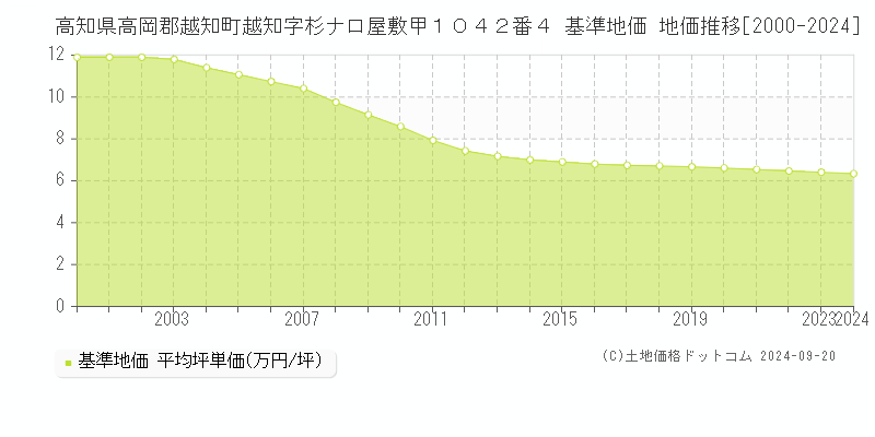 高知県高岡郡越知町越知字杉ナロ屋敷甲１０４２番４ 基準地価 地価推移[2000-2024]