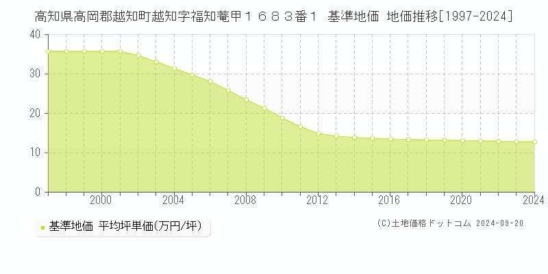 高知県高岡郡越知町越知字福知菴甲１６８３番１ 基準地価 地価推移[1997-2024]