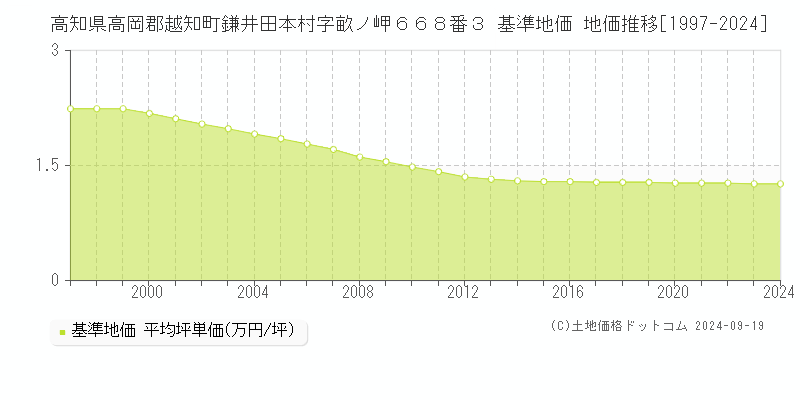 高知県高岡郡越知町鎌井田本村字畝ノ岬６６８番３ 基準地価 地価推移[1997-2024]