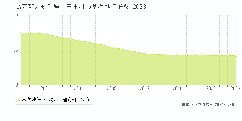 高岡郡越知町鎌井田本村の基準地価推移グラフ 