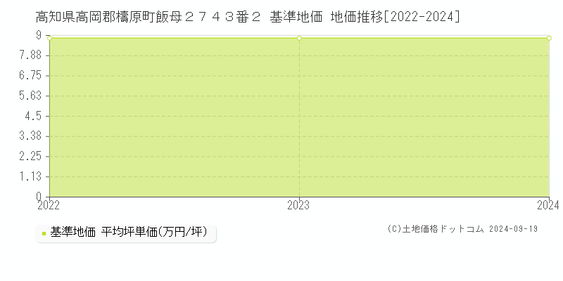 高知県高岡郡檮原町飯母２７４３番２ 基準地価 地価推移[2022-2024]