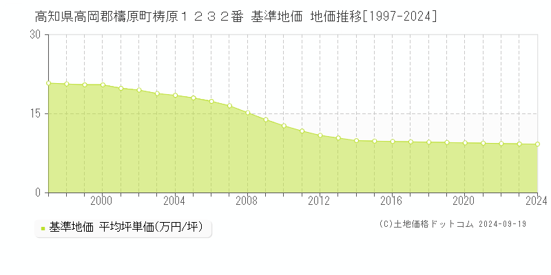 高知県高岡郡檮原町梼原１２３２番 基準地価 地価推移[1997-2024]