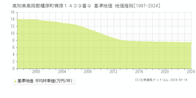 高知県高岡郡檮原町梼原１４３９番９ 基準地価 地価推移[1997-2024]