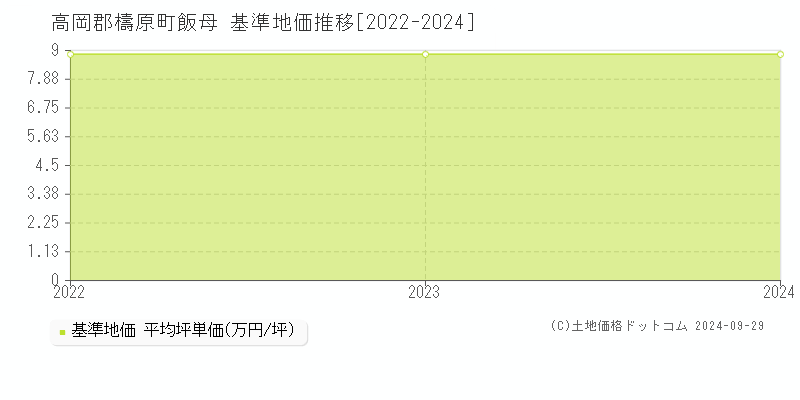 飯母(高岡郡檮原町)の基準地価推移グラフ(坪単価)[2022-2024年]