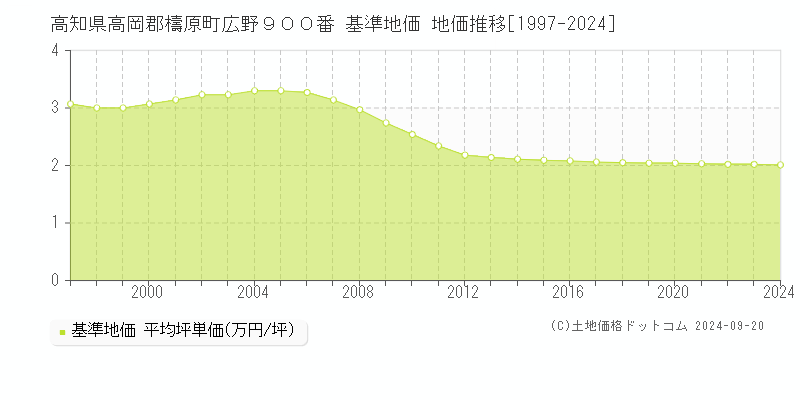 高知県高岡郡檮原町広野９００番 基準地価 地価推移[1997-2024]