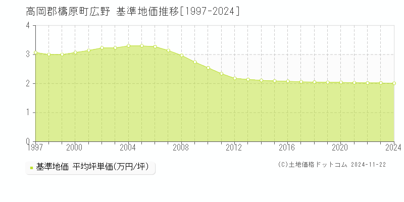 広野(高岡郡檮原町)の基準地価推移グラフ(坪単価)[1997-2024年]