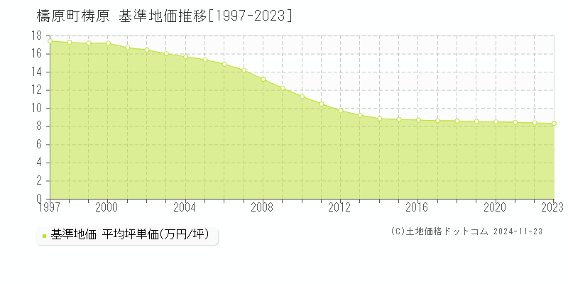 梼原(檮原町)の基準地価推移グラフ(坪単価)[1997-2023年]