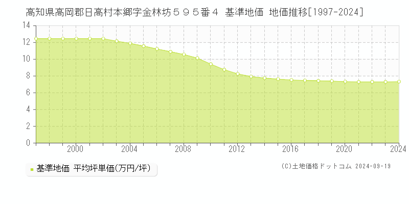 高知県高岡郡日高村本郷字金林坊５９５番４ 基準地価 地価推移[1997-2024]