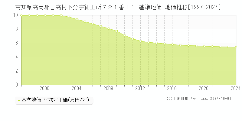 高知県高岡郡日高村下分字細工所７２１番１１ 基準地価 地価推移[1997-2024]