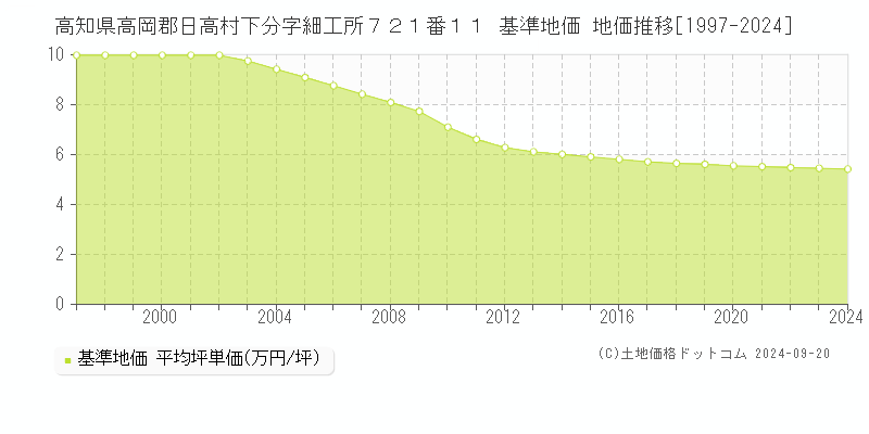 高知県高岡郡日高村下分字細工所７２１番１１ 基準地価 地価推移[1997-2024]