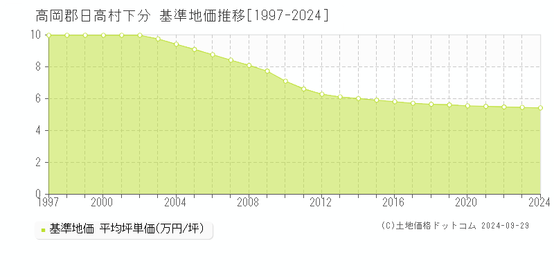 下分(高岡郡日高村)の基準地価推移グラフ(坪単価)[1997-2024年]