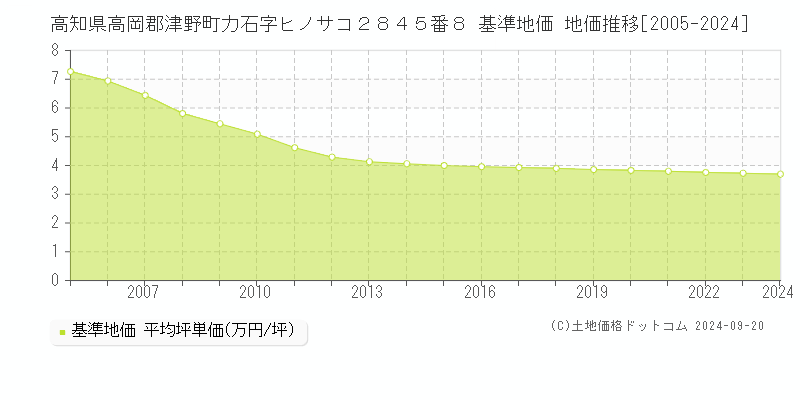 高知県高岡郡津野町力石字ヒノサコ２８４５番８ 基準地価 地価推移[2005-2024]