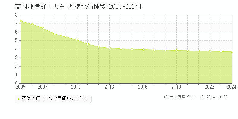 力石(高岡郡津野町)の基準地価推移グラフ(坪単価)[2005-2024年]