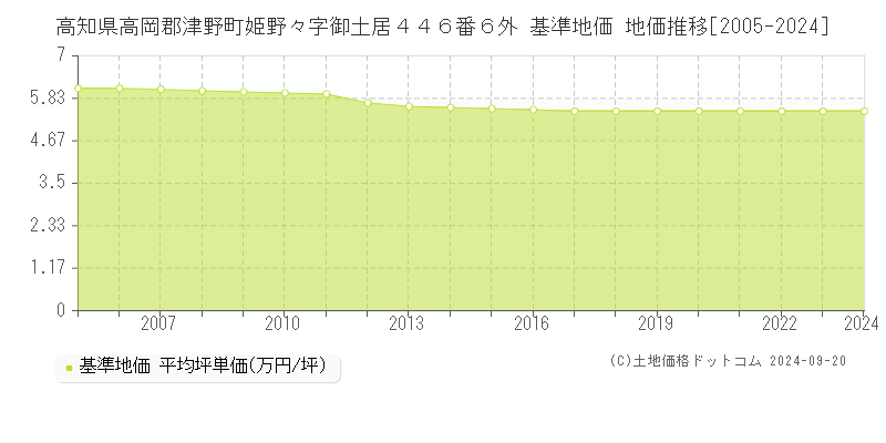 高知県高岡郡津野町姫野々字御土居４４６番６外 基準地価 地価推移[2005-2024]