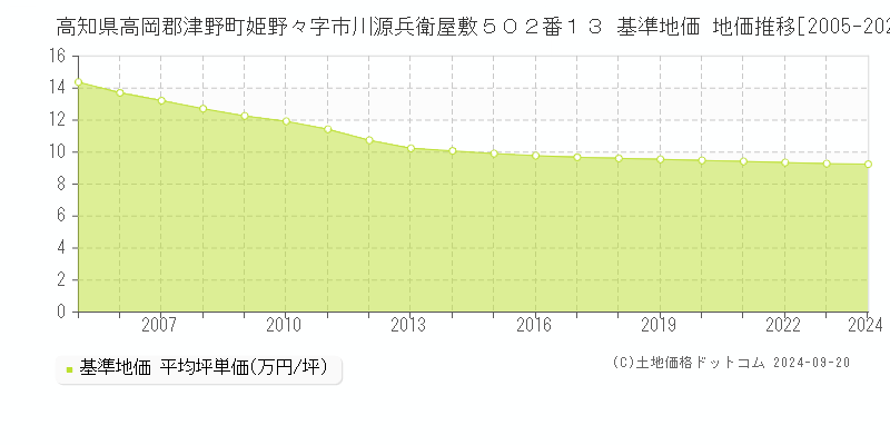 高知県高岡郡津野町姫野々字市川源兵衛屋敷５０２番１３ 基準地価 地価推移[2005-2024]