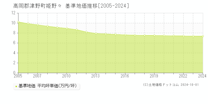 姫野々(高岡郡津野町)の基準地価推移グラフ(坪単価)[2005-2024年]