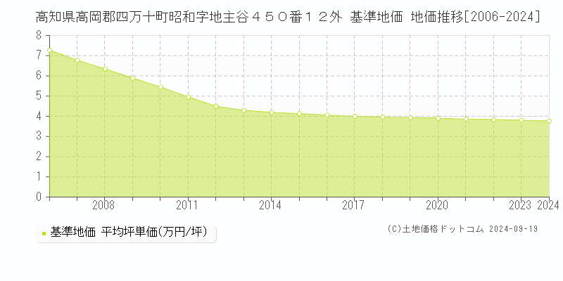 高知県高岡郡四万十町昭和字地主谷４５０番１２外 基準地価 地価推移[2006-2024]