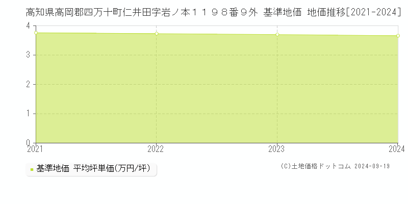 高知県高岡郡四万十町仁井田字岩ノ本１１９８番９外 基準地価 地価推移[2021-2024]