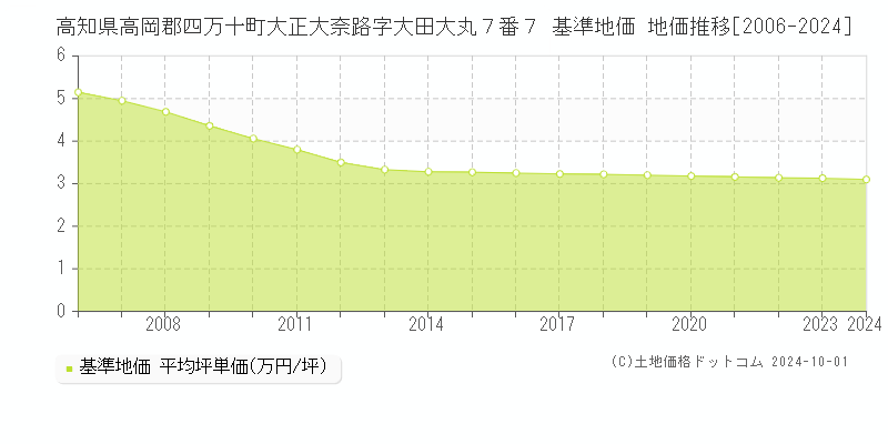 高知県高岡郡四万十町大正大奈路字大田大丸７番７ 基準地価 地価推移[2006-2024]