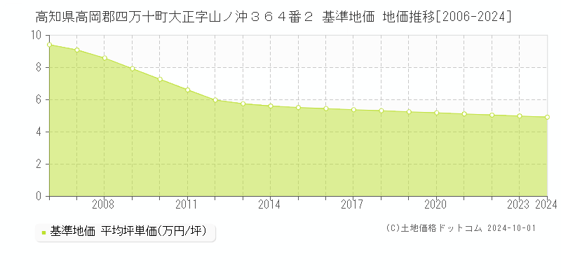 高知県高岡郡四万十町大正字山ノ沖３６４番２ 基準地価 地価推移[2006-2024]