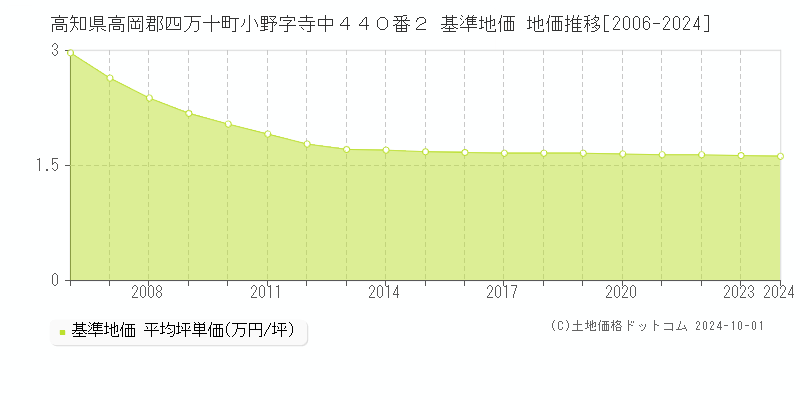 高知県高岡郡四万十町小野字寺中４４０番２ 基準地価 地価推移[2006-2024]