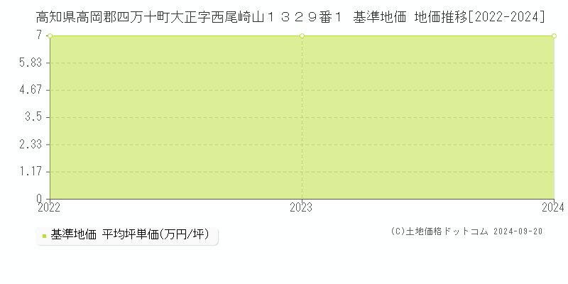 高知県高岡郡四万十町大正字西尾崎山１３２９番１ 基準地価 地価推移[2022-2024]