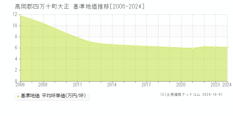 大正(高岡郡四万十町)の基準地価推移グラフ(坪単価)[2006-2024年]