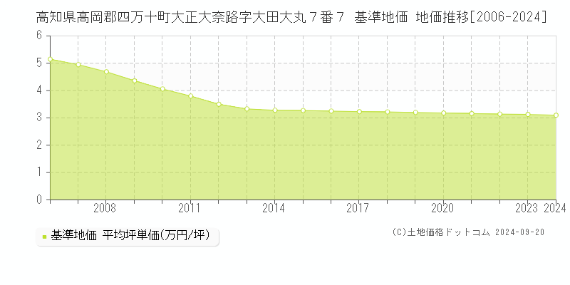 高知県高岡郡四万十町大正大奈路字大田大丸７番７ 基準地価 地価推移[2006-2024]