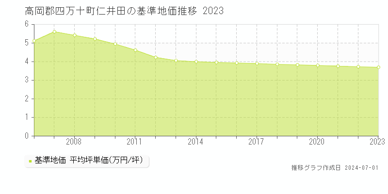 高岡郡四万十町仁井田の基準地価推移グラフ 