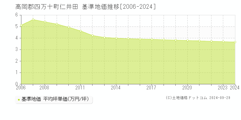 仁井田(高岡郡四万十町)の基準地価推移グラフ(坪単価)[2006-2024年]