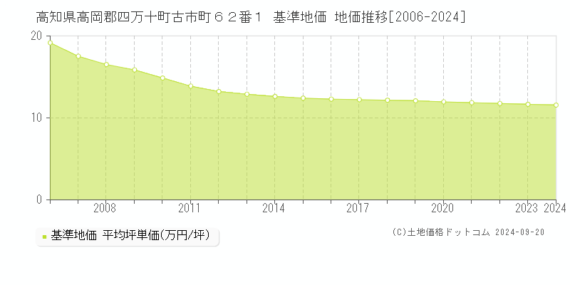 高知県高岡郡四万十町古市町６２番１ 基準地価 地価推移[2006-2024]