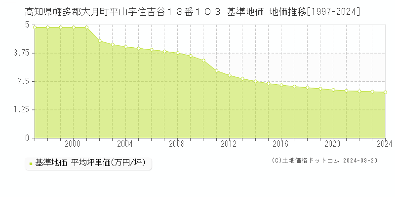 高知県幡多郡大月町平山字住吉谷１３番１０３ 基準地価 地価推移[1997-2024]