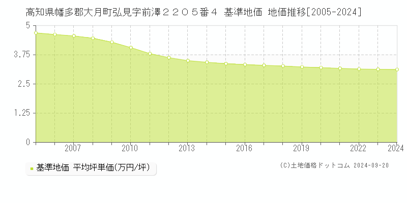 高知県幡多郡大月町弘見字前澤２２０５番４ 基準地価 地価推移[2005-2024]