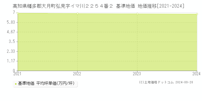 高知県幡多郡大月町弘見字イマ川２２５４番２ 基準地価 地価推移[2021-2024]