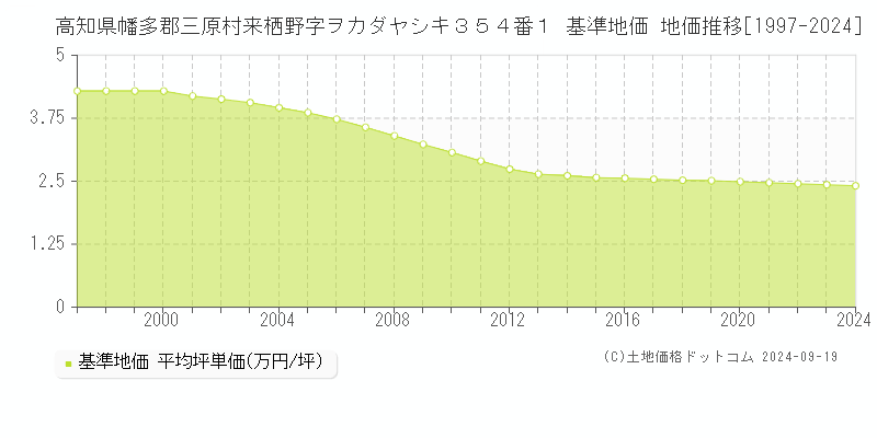 高知県幡多郡三原村来栖野字ヲカダヤシキ３５４番１ 基準地価 地価推移[1997-2024]