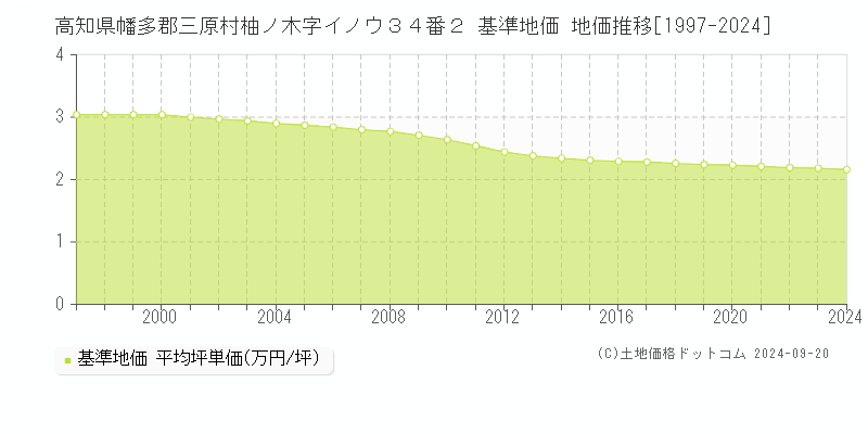 高知県幡多郡三原村柚ノ木字イノウ３４番２ 基準地価 地価推移[1997-2024]