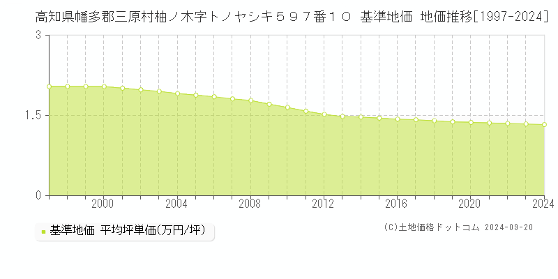 高知県幡多郡三原村柚ノ木字トノヤシキ５９７番１０ 基準地価 地価推移[1997-2024]