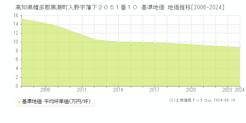 高知県幡多郡黒潮町入野字藩下２０５１番１０ 基準地価 地価推移[2006-2024]