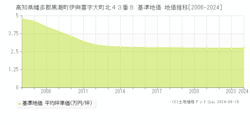 高知県幡多郡黒潮町伊與喜字大町北４３番８ 基準地価 地価推移[2006-2024]